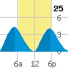 Pedricktown tide chart for Saturday, February 25, 2023