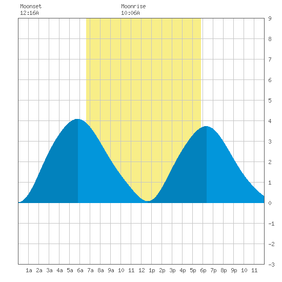 Pedricktown tide chart for Sunday, February 26, 2023