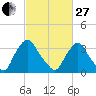 Pedricktown tide chart for Monday, February 27, 2023