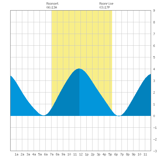 Pedricktown tide chart for Friday, February 3, 2023