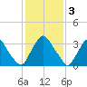 Pedricktown tide chart for Friday, February 3, 2023