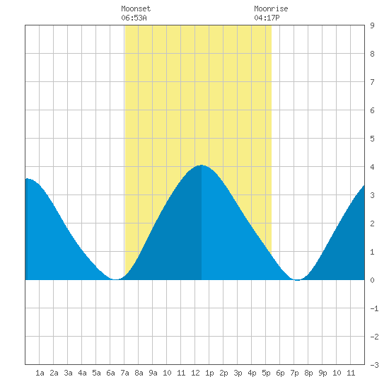 Pedricktown tide chart for Saturday, February 4, 2023