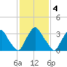 Pedricktown tide chart for Saturday, February 4, 2023