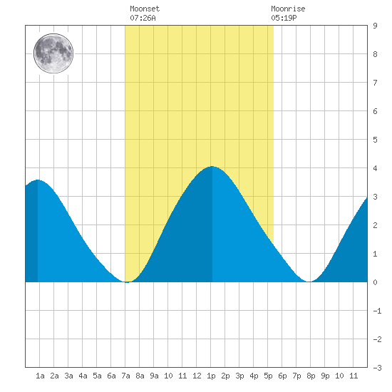 Pedricktown tide chart for Sunday, February 5, 2023