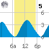 Pedricktown tide chart for Sunday, February 5, 2023