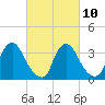 Pedricktown tide chart for Friday, March 10, 2023