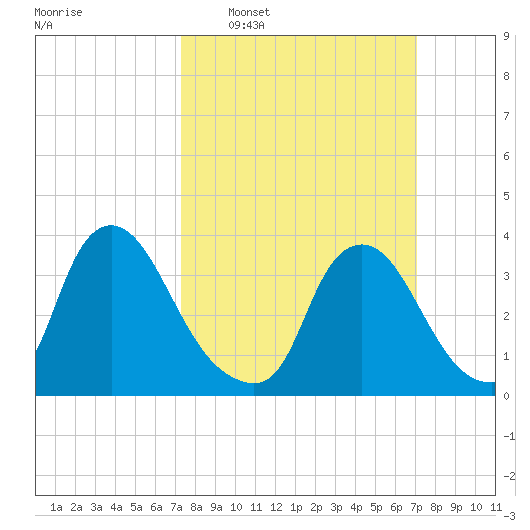 Pedricktown tide chart for Sunday, March 12, 2023