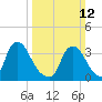Pedricktown tide chart for Sunday, March 12, 2023