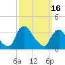 Pedricktown tide chart for Thursday, March 16, 2023