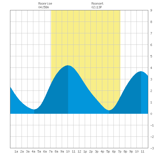 Pedricktown tide chart for Friday, March 17, 2023