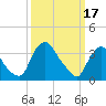 Pedricktown tide chart for Friday, March 17, 2023