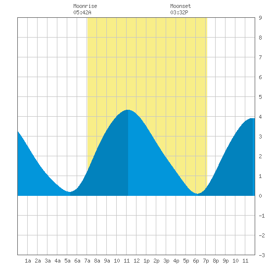 Pedricktown tide chart for Saturday, March 18, 2023