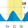 Pedricktown tide chart for Saturday, March 18, 2023