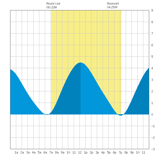Pedricktown tide chart for Sunday, March 19, 2023