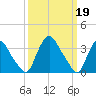 Pedricktown tide chart for Sunday, March 19, 2023
