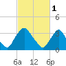 Pedricktown tide chart for Wednesday, March 1, 2023