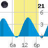 Pedricktown tide chart for Tuesday, March 21, 2023