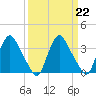 Pedricktown tide chart for Wednesday, March 22, 2023