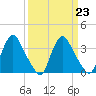 Pedricktown tide chart for Thursday, March 23, 2023