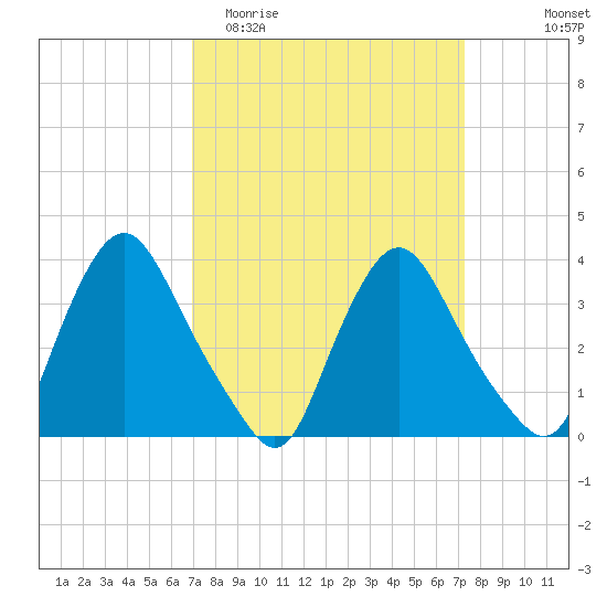 Pedricktown tide chart for Friday, March 24, 2023