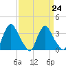 Pedricktown tide chart for Friday, March 24, 2023