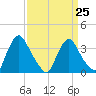 Pedricktown tide chart for Saturday, March 25, 2023