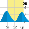 Pedricktown tide chart for Sunday, March 26, 2023
