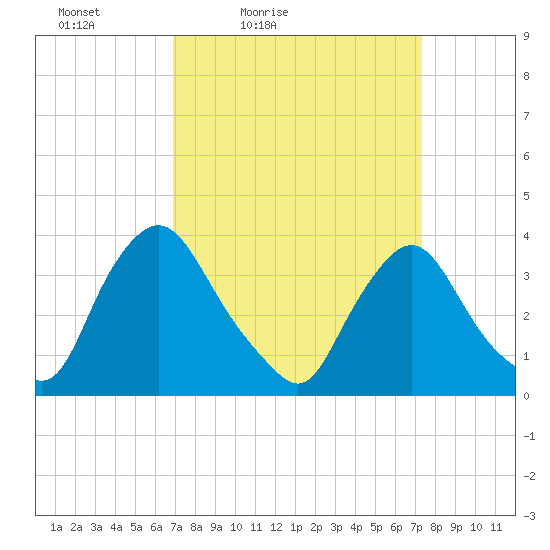 Pedricktown tide chart for Monday, March 27, 2023
