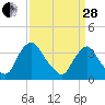 Pedricktown tide chart for Tuesday, March 28, 2023