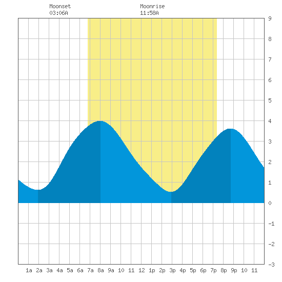 Pedricktown tide chart for Wednesday, March 29, 2023