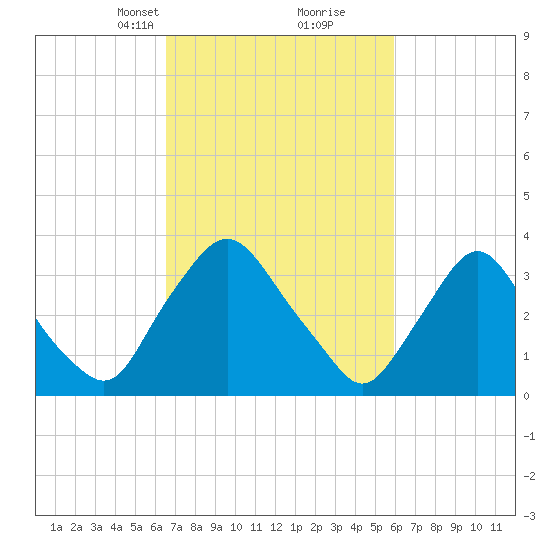 Pedricktown tide chart for Thursday, March 2, 2023