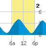 Pedricktown tide chart for Thursday, March 2, 2023