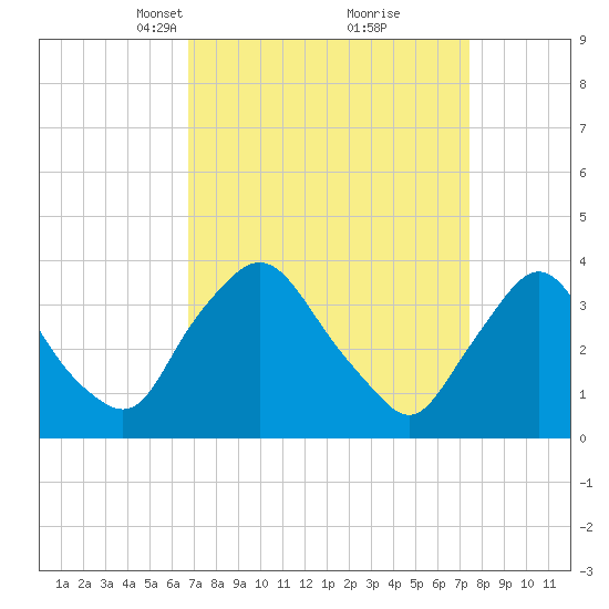Pedricktown tide chart for Friday, March 31, 2023