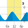 Pedricktown tide chart for Friday, March 3, 2023