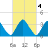 Pedricktown tide chart for Saturday, March 4, 2023