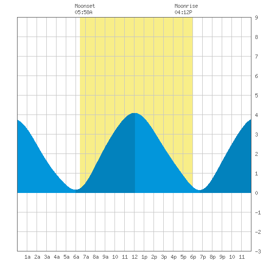Pedricktown tide chart for Sunday, March 5, 2023