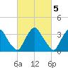 Pedricktown tide chart for Sunday, March 5, 2023