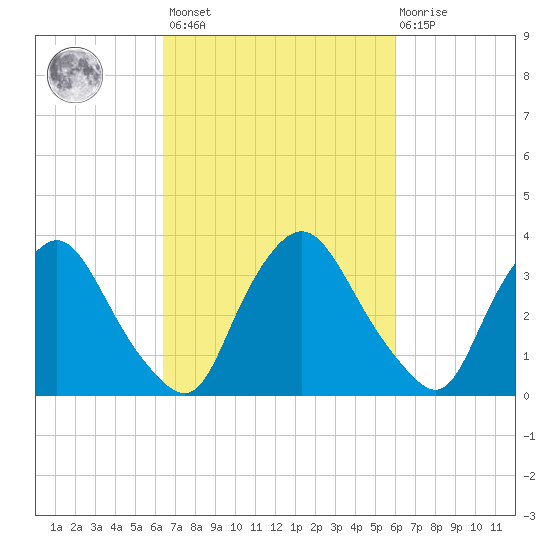 Pedricktown tide chart for Tuesday, March 7, 2023