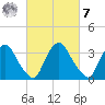 Pedricktown tide chart for Tuesday, March 7, 2023