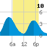 Pedricktown tide chart for Monday, April 10, 2023