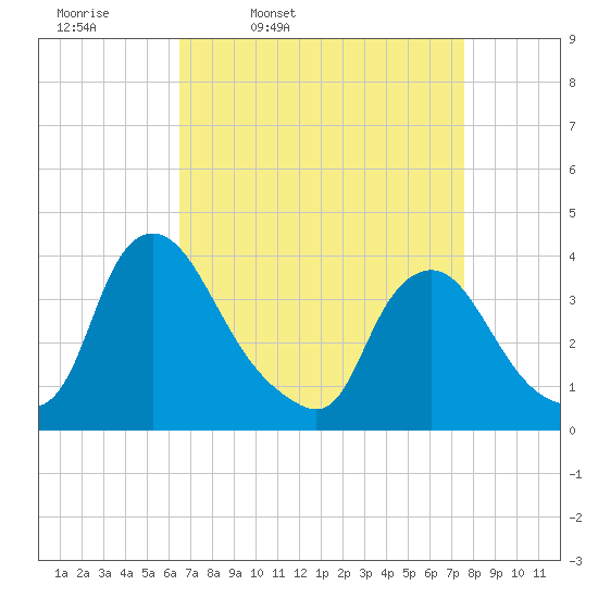 Pedricktown tide chart for Tuesday, April 11, 2023