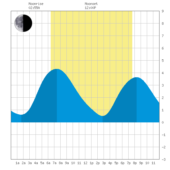 Pedricktown tide chart for Thursday, April 13, 2023