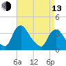 Pedricktown tide chart for Thursday, April 13, 2023