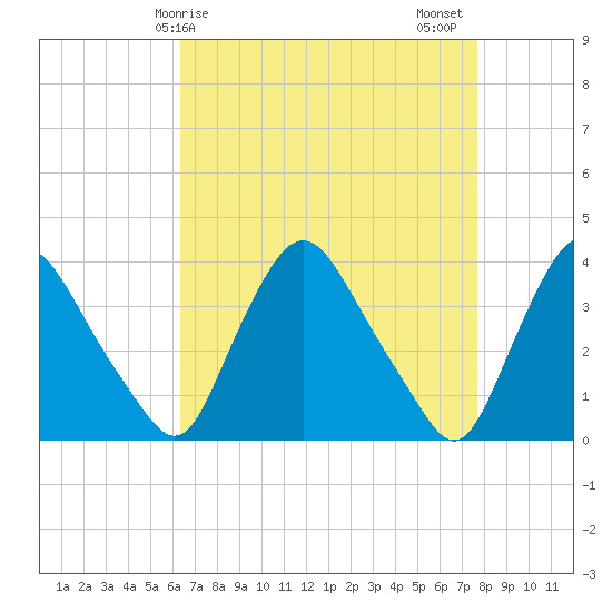 Pedricktown tide chart for Monday, April 17, 2023