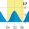 Pedricktown tide chart for Monday, April 17, 2023