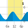 Pedricktown tide chart for Saturday, April 1, 2023