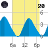 Pedricktown tide chart for Thursday, April 20, 2023