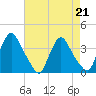 Pedricktown tide chart for Friday, April 21, 2023