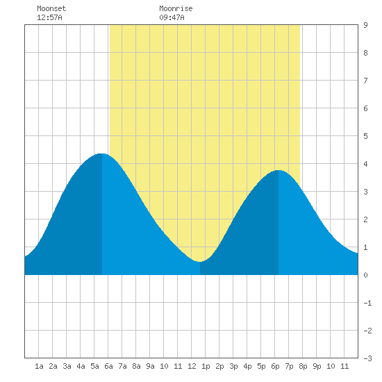 Pedricktown tide chart for Tuesday, April 25, 2023