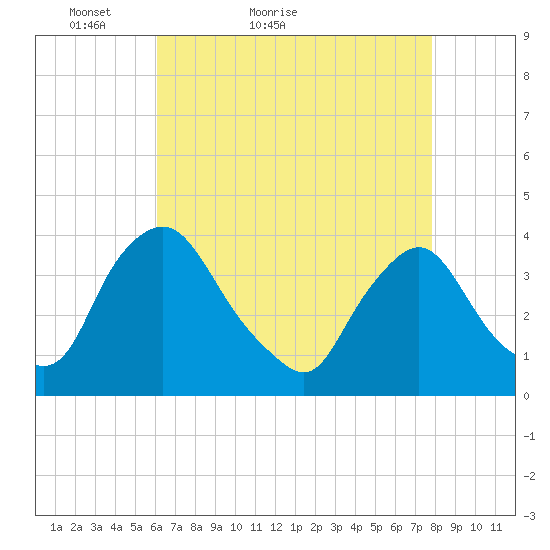 Pedricktown tide chart for Wednesday, April 26, 2023